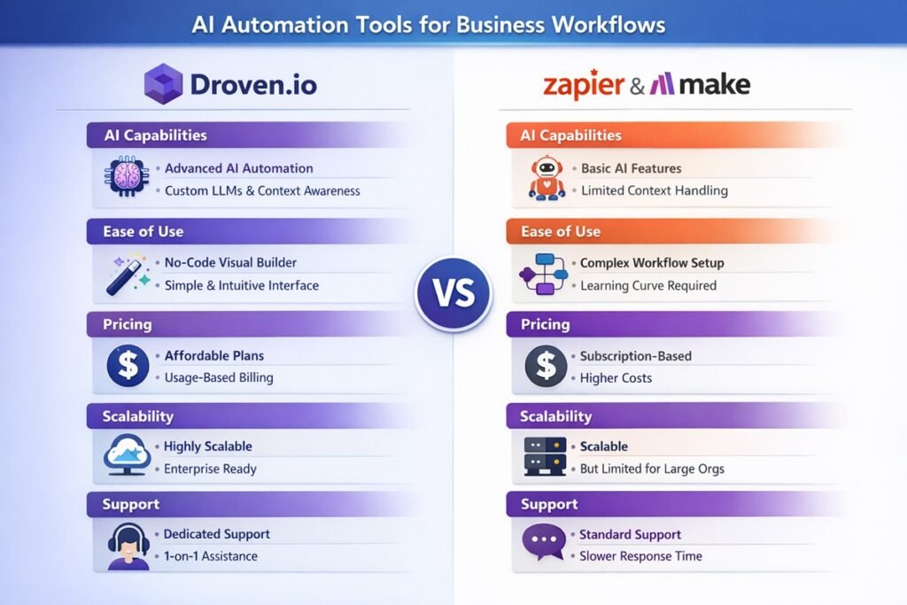 Comparison of Droven.io Zapier and Make AI automation tools for business workflows in 2026