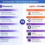 Comparison of Droven.io Zapier and Make AI automation tools for business workflows in 2026